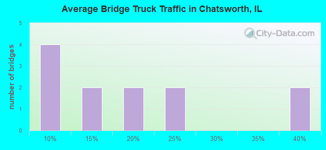 Average Bridge Truck Traffic in Chatsworth, IL