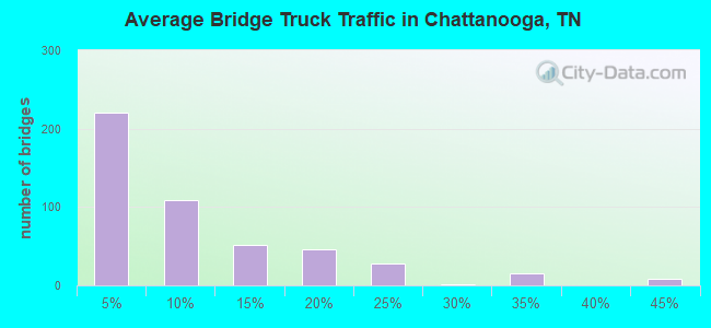 Average Bridge Truck Traffic in Chattanooga, TN