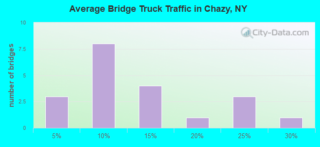 Average Bridge Truck Traffic in Chazy, NY