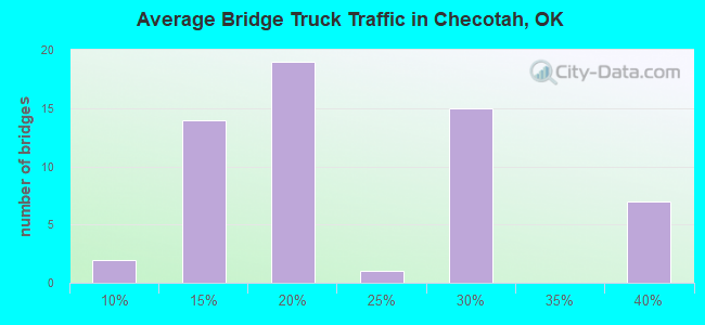 Average Bridge Truck Traffic in Checotah, OK