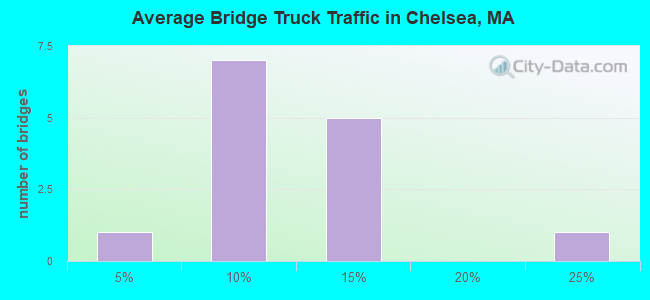 Average Bridge Truck Traffic in Chelsea, MA