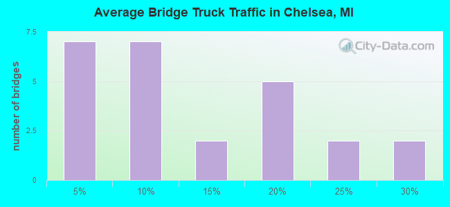 Average Bridge Truck Traffic in Chelsea, MI