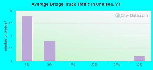 Average Bridge Truck Traffic in Chelsea, VT