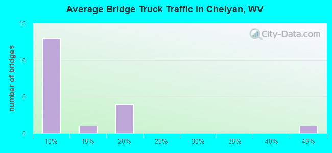 Average Bridge Truck Traffic in Chelyan, WV