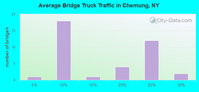 Average Bridge Truck Traffic in Chemung, NY