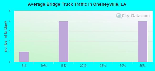 Average Bridge Truck Traffic in Cheneyville, LA