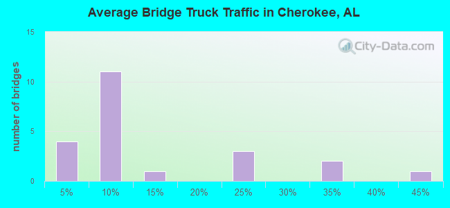 Average Bridge Truck Traffic in Cherokee, AL
