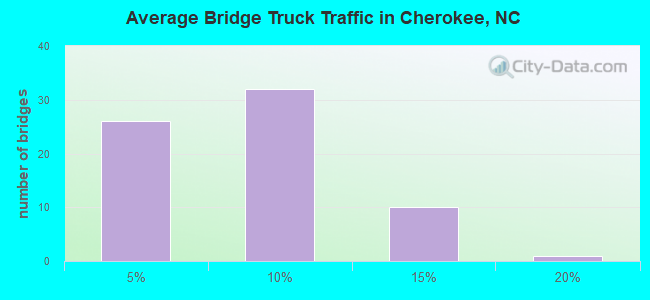 Average Bridge Truck Traffic in Cherokee, NC