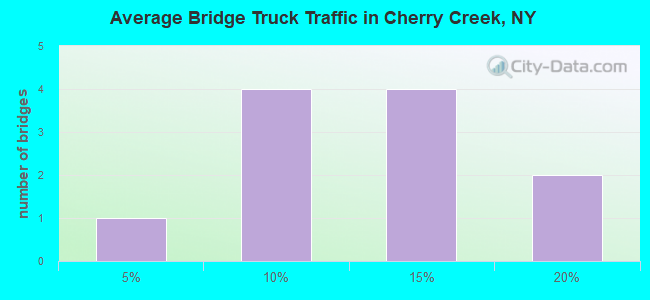 Average Bridge Truck Traffic in Cherry Creek, NY