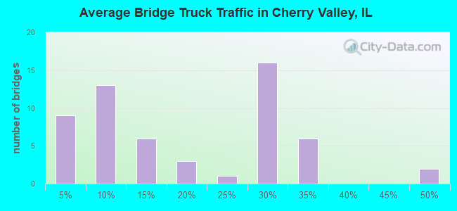 Average Bridge Truck Traffic in Cherry Valley, IL