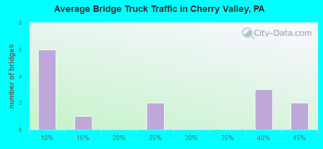 Average Bridge Truck Traffic in Cherry Valley, PA