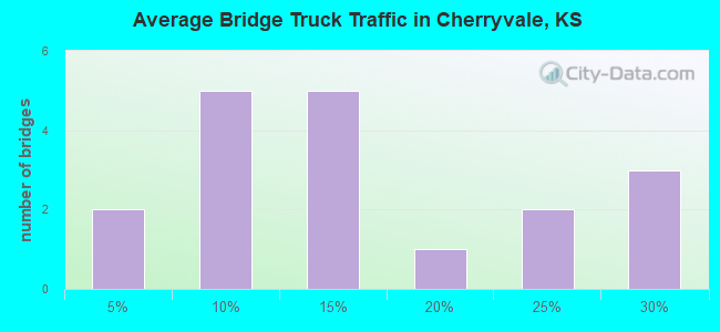 Average Bridge Truck Traffic in Cherryvale, KS