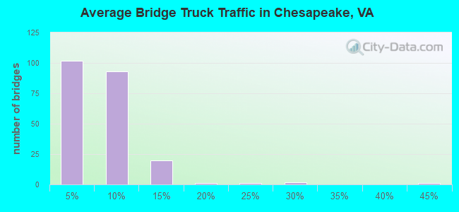 Average Bridge Truck Traffic in Chesapeake, VA