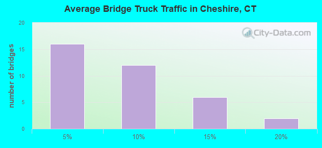 Average Bridge Truck Traffic in Cheshire, CT
