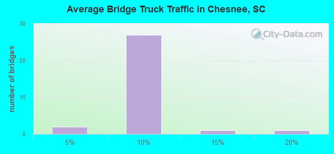 Average Bridge Truck Traffic in Chesnee, SC