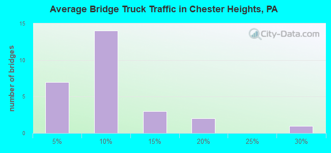 Average Bridge Truck Traffic in Chester Heights, PA