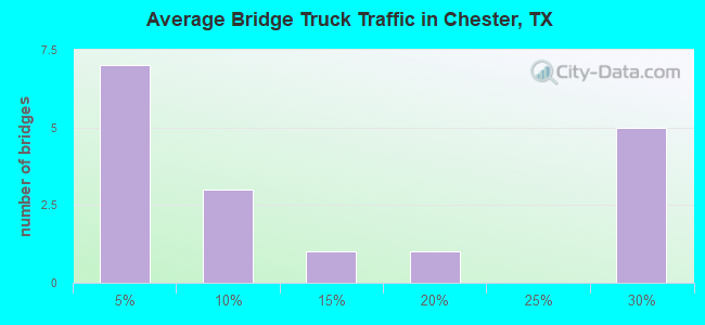 Average Bridge Truck Traffic in Chester, TX