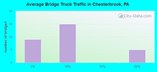 Average Bridge Truck Traffic in Chesterbrook, PA