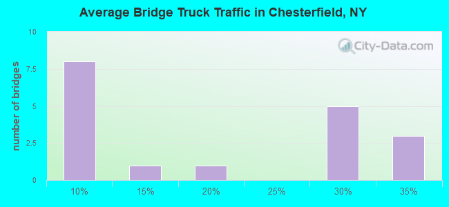 Average Bridge Truck Traffic in Chesterfield, NY