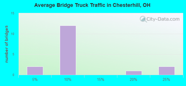 Average Bridge Truck Traffic in Chesterhill, OH