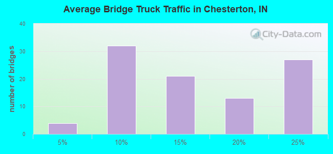 Average Bridge Truck Traffic in Chesterton, IN