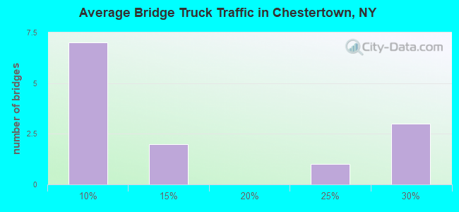 Average Bridge Truck Traffic in Chestertown, NY
