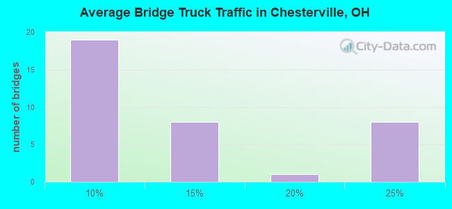 Average Bridge Truck Traffic in Chesterville, OH