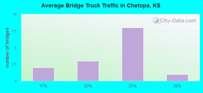 Average Bridge Truck Traffic in Chetopa, KS
