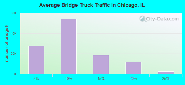 Average Bridge Truck Traffic in Chicago, IL