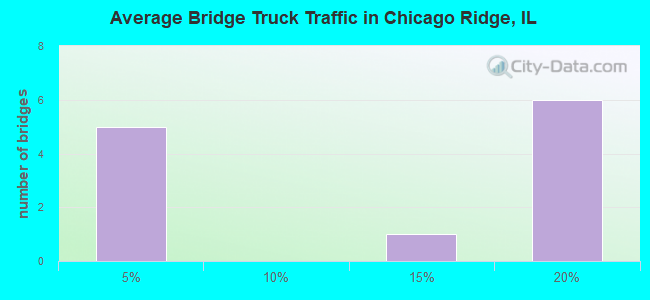 Average Bridge Truck Traffic in Chicago Ridge, IL
