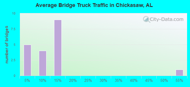 Average Bridge Truck Traffic in Chickasaw, AL