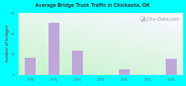 Average Bridge Truck Traffic in Chickasha, OK