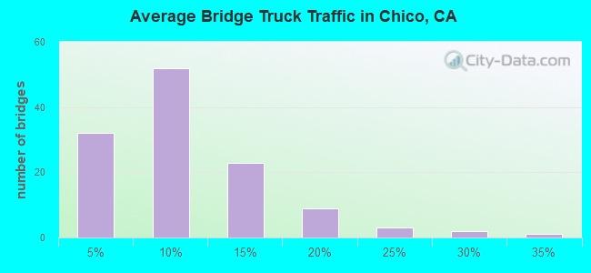 Average Bridge Truck Traffic in Chico, CA