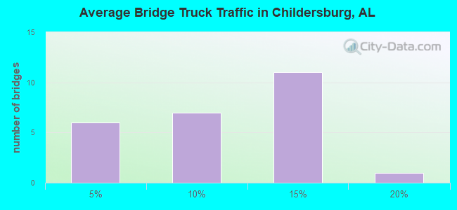 Average Bridge Truck Traffic in Childersburg, AL