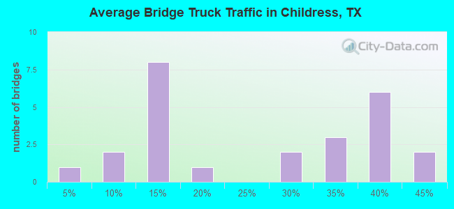 Average Bridge Truck Traffic in Childress, TX