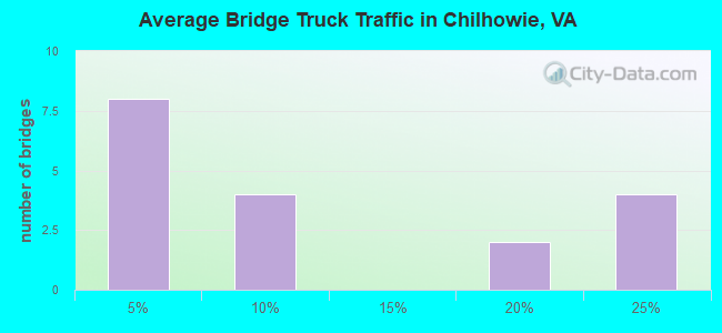 Average Bridge Truck Traffic in Chilhowie, VA
