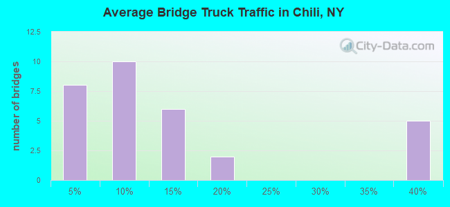 Average Bridge Truck Traffic in Chili, NY