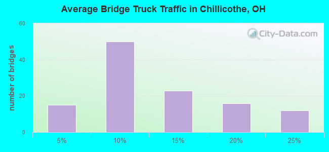 Average Bridge Truck Traffic in Chillicothe, OH