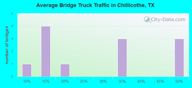 Average Bridge Truck Traffic in Chillicothe, TX