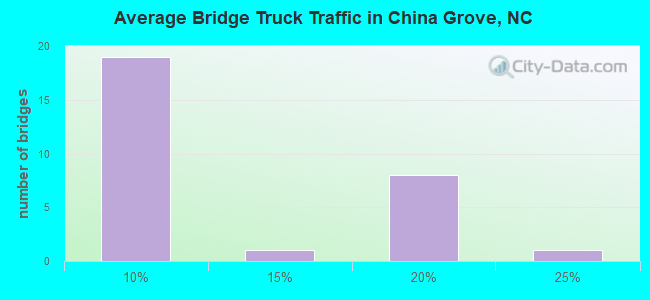 Average Bridge Truck Traffic in China Grove, NC
