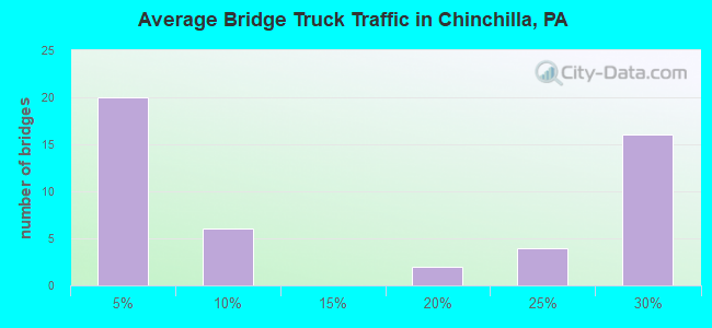 Average Bridge Truck Traffic in Chinchilla, PA