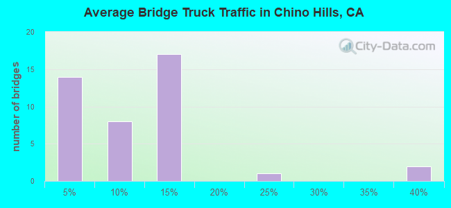 Average Bridge Truck Traffic in Chino Hills, CA