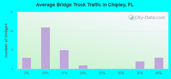 Average Bridge Truck Traffic in Chipley, FL