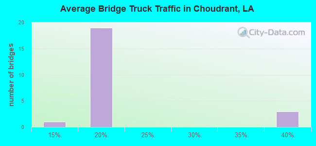 Average Bridge Truck Traffic in Choudrant, LA