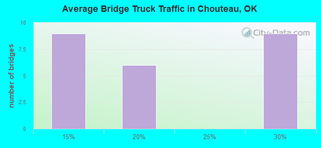 Average Bridge Truck Traffic in Chouteau, OK