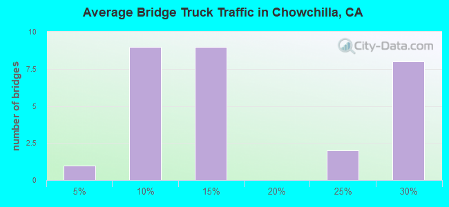 Average Bridge Truck Traffic in Chowchilla, CA