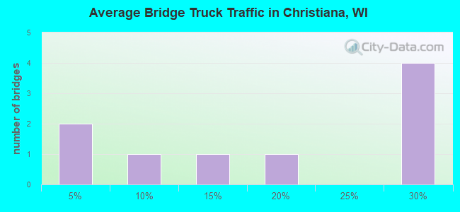 Average Bridge Truck Traffic in Christiana, WI