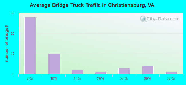 Average Bridge Truck Traffic in Christiansburg, VA