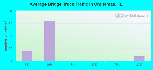 Average Bridge Truck Traffic in Christmas, FL