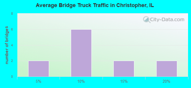 Average Bridge Truck Traffic in Christopher, IL